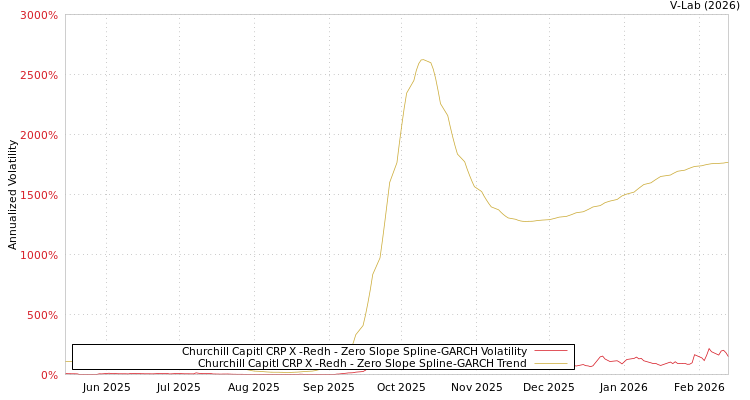 graph of Churchill Capitl CRP X -Redh S0GARCH