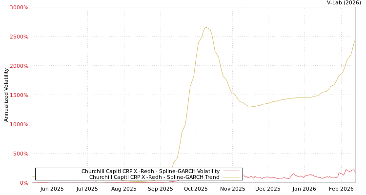 graph of Churchill Capitl CRP X -Redh SGARCH