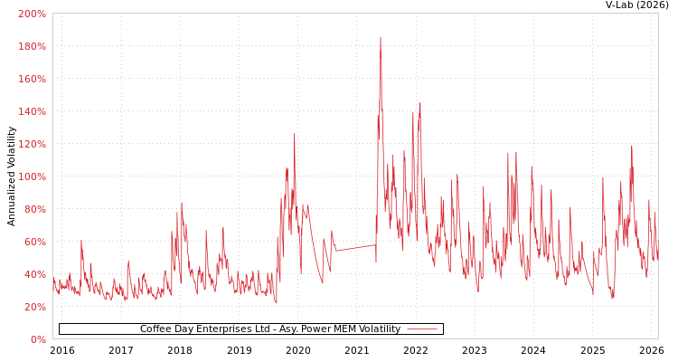 graph of Coffee Day Enterprises Ltd APMEM