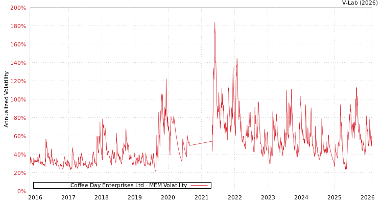 graph of Coffee Day Enterprises Ltd MEM