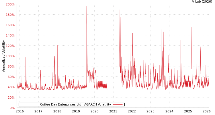 graph of Coffee Day Enterprises Ltd AGARCH