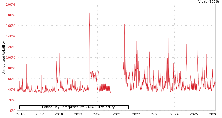 graph of Coffee Day Enterprises Ltd APARCH