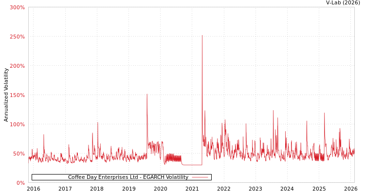graph of Coffee Day Enterprises Ltd EGARCH