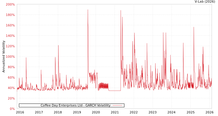 graph of Coffee Day Enterprises Ltd GARCH