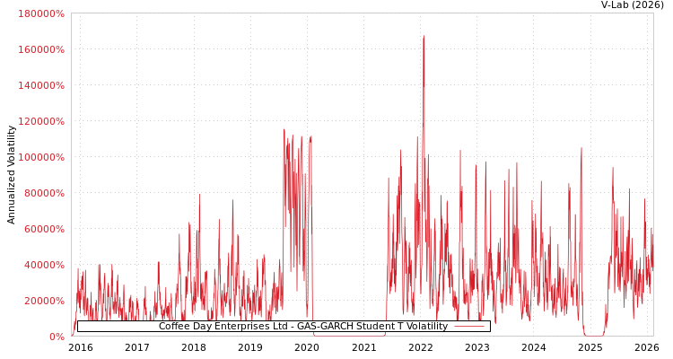 graph of Coffee Day Enterprises Ltd GAS-GARCH-T