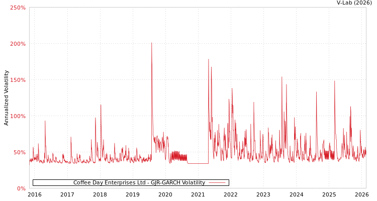 graph of Coffee Day Enterprises Ltd GJR-GARCH