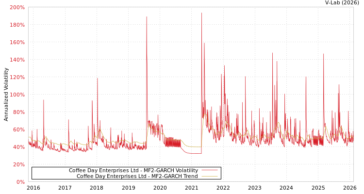 graph of Coffee Day Enterprises Ltd MF2-GARCH