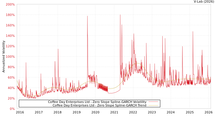 graph of Coffee Day Enterprises Ltd S0GARCH