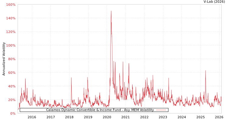 graph of Calamos Dynamic Convertible & Income Fund AMEM