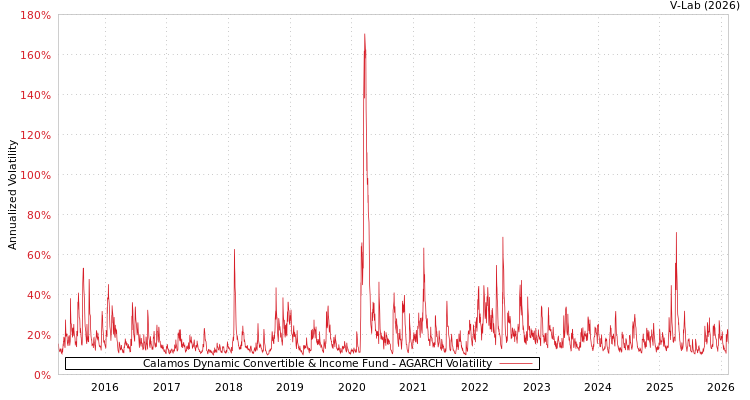 graph of Calamos Dynamic Convertible & Income Fund AGARCH