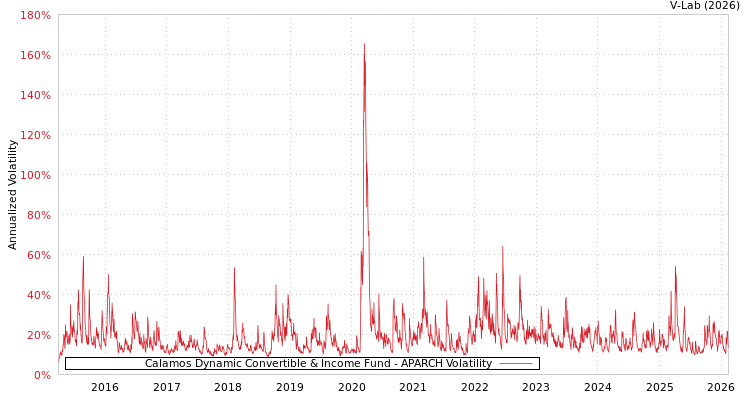 graph of Calamos Dynamic Convertible & Income Fund APARCH
