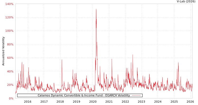 graph of Calamos Dynamic Convertible & Income Fund EGARCH