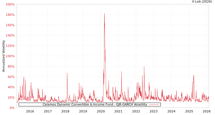 graph of Calamos Dynamic Convertible & Income Fund GJR-GARCH