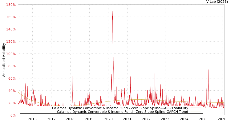 graph of Calamos Dynamic Convertible & Income Fund S0GARCH