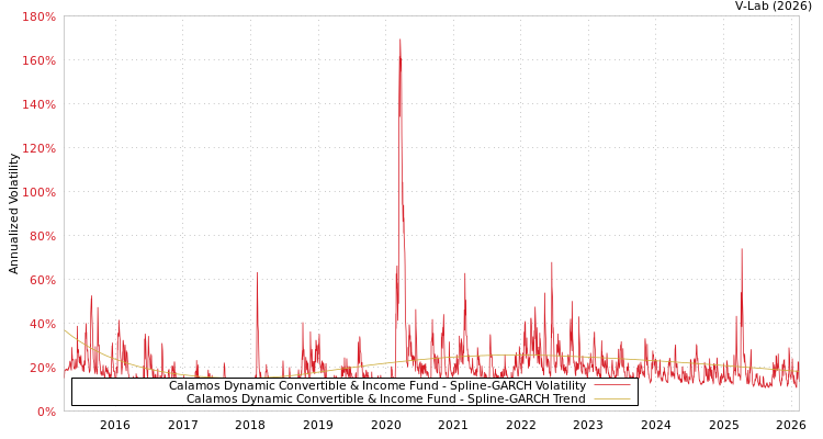 graph of Calamos Dynamic Convertible & Income Fund SGARCH