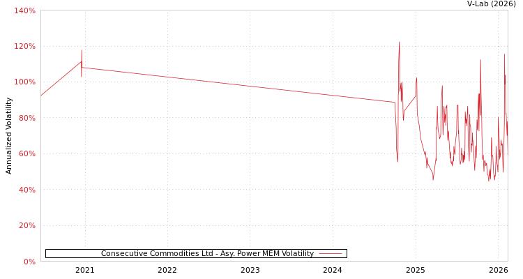 graph of Consecutive Commodities Ltd APMEM