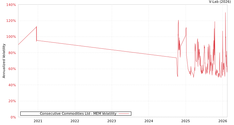 graph of Consecutive Commodities Ltd MEM