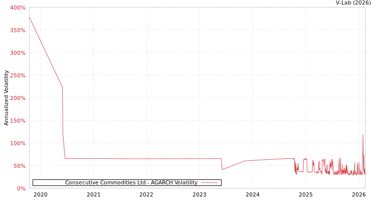 graph of Consecutive Commodities Ltd AGARCH