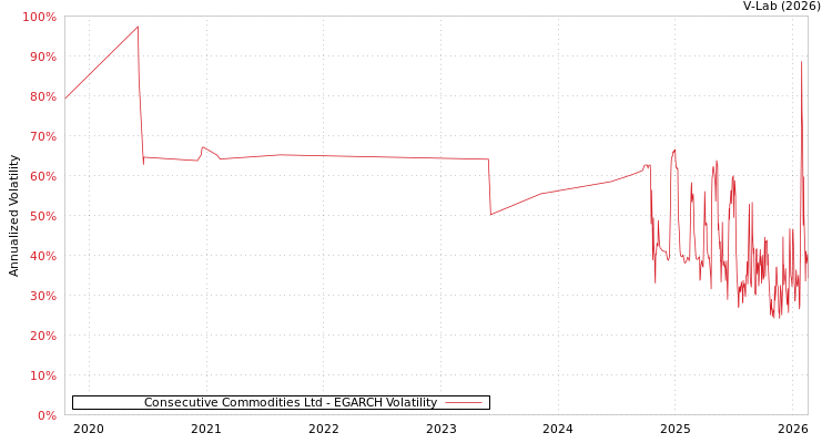 graph of Consecutive Commodities Ltd EGARCH