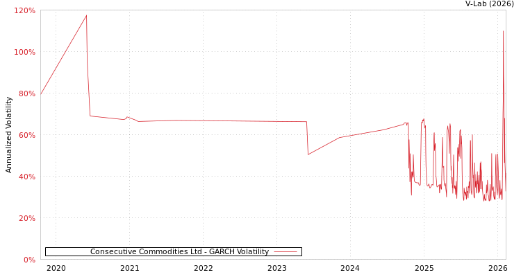 graph of Consecutive Commodities Ltd GARCH