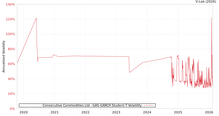 graph of Consecutive Commodities Ltd GAS-GARCH-T
