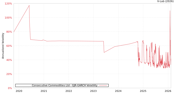 graph of Consecutive Commodities Ltd GJR-GARCH