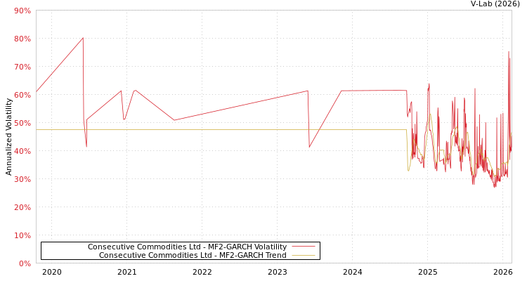 graph of Consecutive Commodities Ltd MF2-GARCH