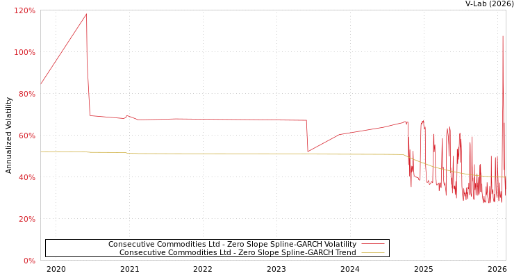graph of Consecutive Commodities Ltd S0GARCH
