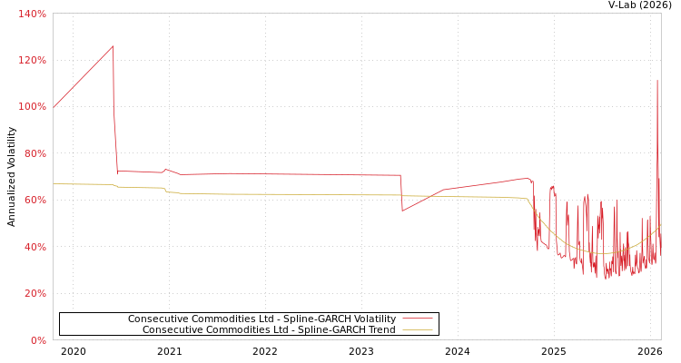 graph of Consecutive Commodities Ltd SGARCH