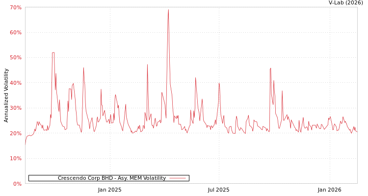 graph of Crescendo Corp BHD AMEM