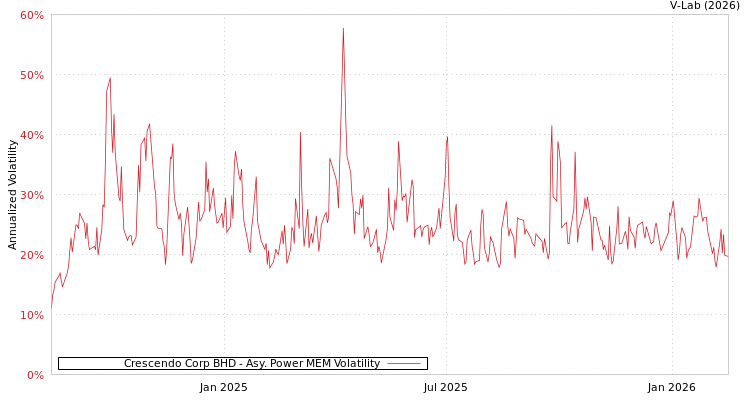 graph of Crescendo Corp BHD APMEM