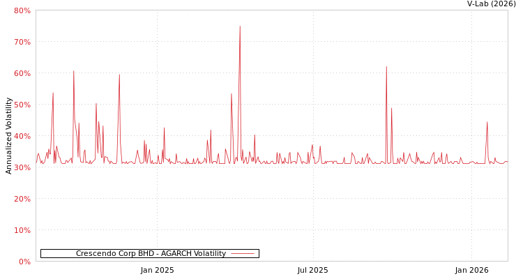 graph of Crescendo Corp BHD AGARCH