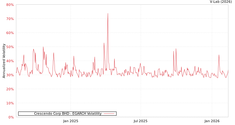 graph of Crescendo Corp BHD EGARCH
