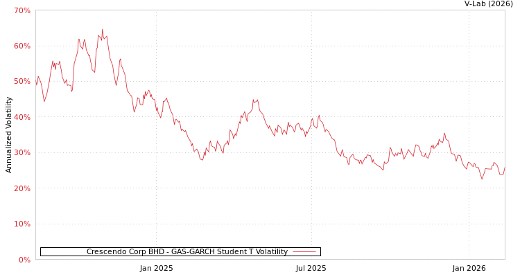 graph of Crescendo Corp BHD GAS-GARCH-T