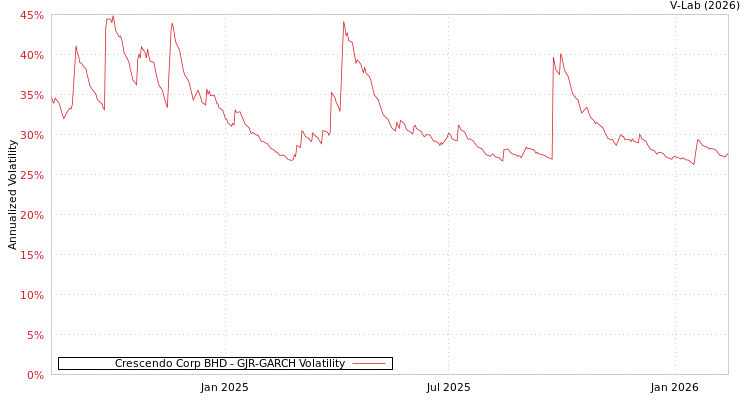 graph of Crescendo Corp BHD GJR-GARCH