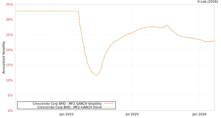 graph of Crescendo Corp BHD MF2-GARCH