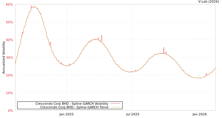 graph of Crescendo Corp BHD SGARCH