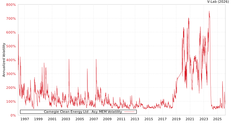 graph of Carnegie Clean Energy Ltd AMEM