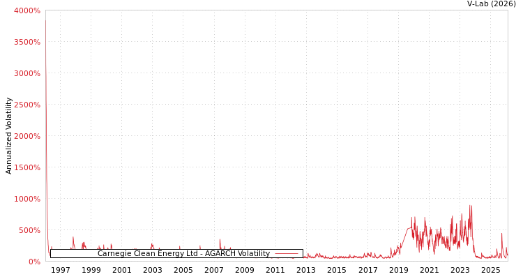 graph of Carnegie Clean Energy Ltd AGARCH