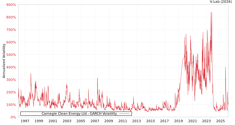 graph of Carnegie Clean Energy Ltd GARCH