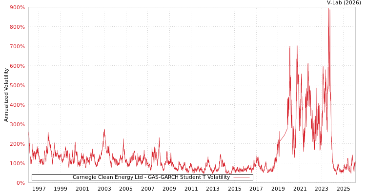 graph of Carnegie Clean Energy Ltd GAS-GARCH-T