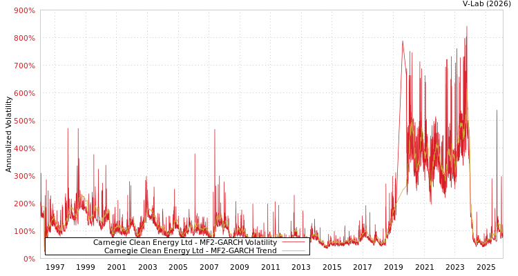 graph of Carnegie Clean Energy Ltd MF2-GARCH