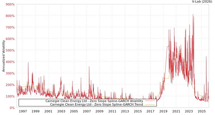 graph of Carnegie Clean Energy Ltd S0GARCH
