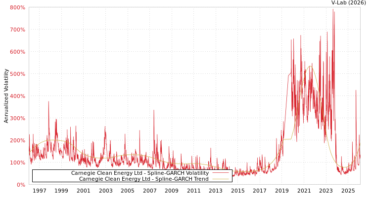 graph of Carnegie Clean Energy Ltd SGARCH