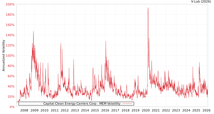 graph of Capital Clean Energy Carriers Corp MEM