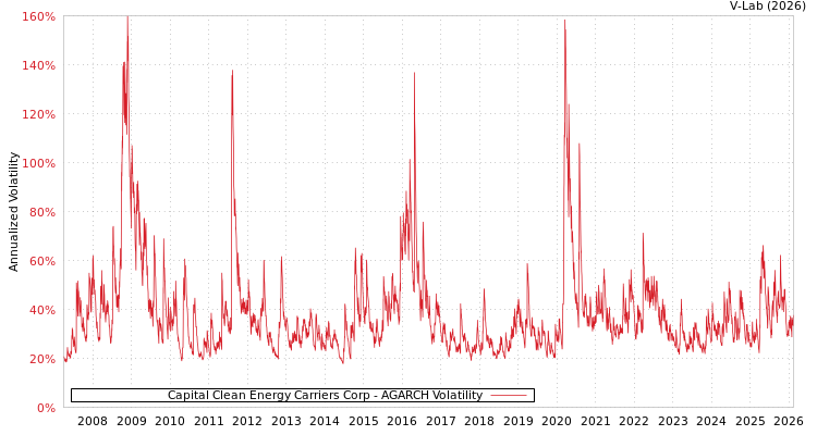 graph of Capital Clean Energy Carriers Corp AGARCH