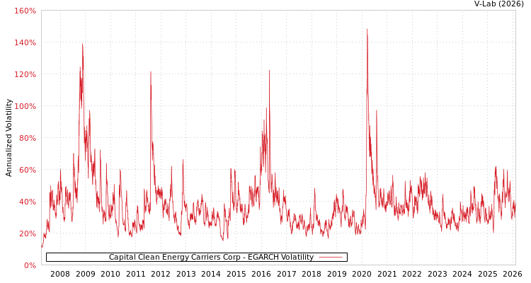 graph of Capital Clean Energy Carriers Corp EGARCH