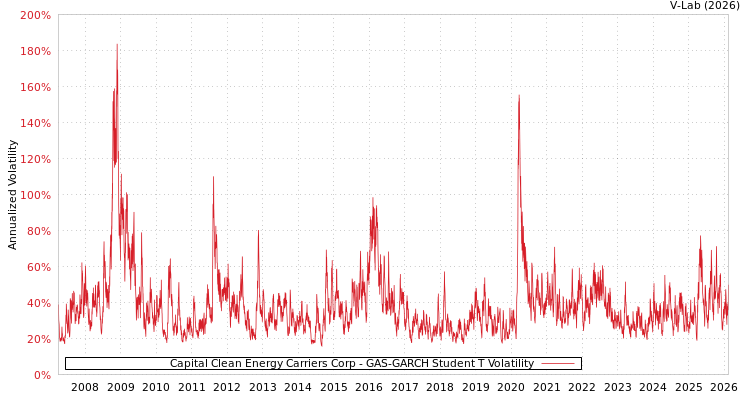 graph of Capital Clean Energy Carriers Corp GAS-GARCH-T