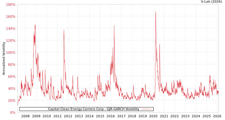 graph of Capital Clean Energy Carriers Corp GJR-GARCH
