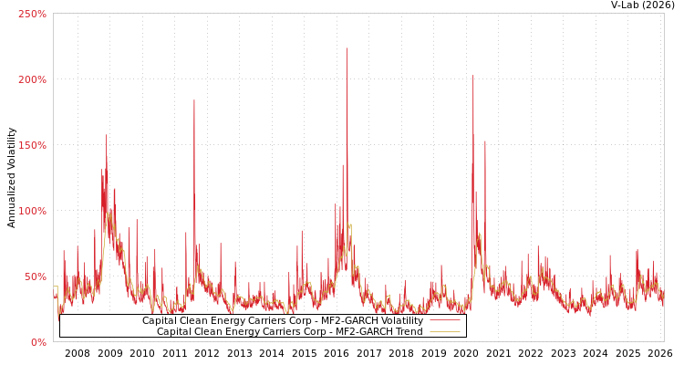 graph of Capital Clean Energy Carriers Corp MF2-GARCH